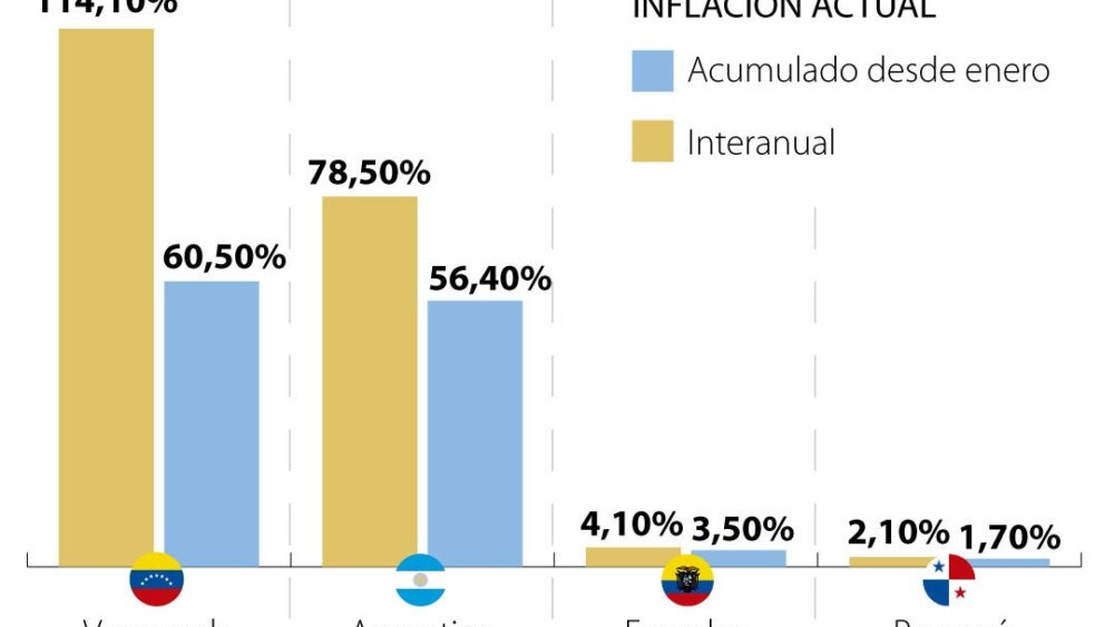 Mayor inflación: El caso de Venezuela y Argentina tras congelar precios de alimentos 