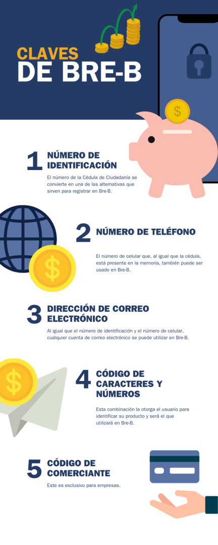 Infografía claves Bre-B