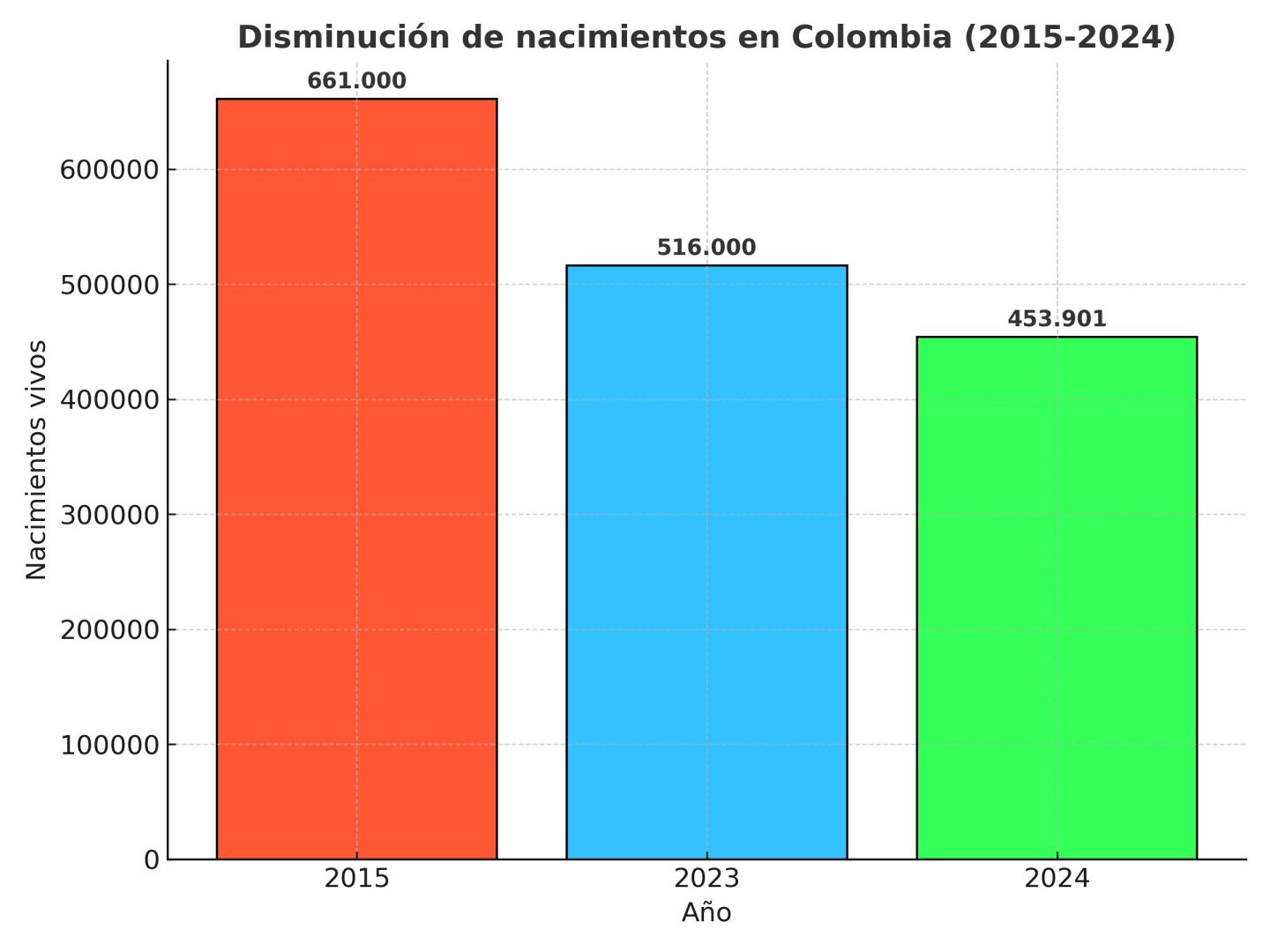 Gráfica del comportamiento de la tasa de natalidad en Colmbia 